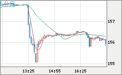 米ドル/円チャート（USD/JPY）5分足