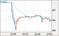 米ドル/円チャート（USD/JPY）5分足