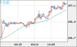 米ドル/円チャート(USD/JPY)5分足