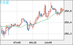 米ドル/円チャート(USD/JPY)5分足