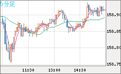米ドル/円チャート（USD/JPY）5分足