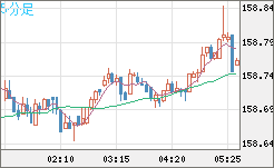 米ドル/円チャート（USD/JPY）5分足