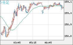 米ドル/円チャート(USD/JPY)5分足