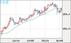 米ドル/円チャート(USD/JPY)5分足