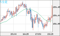 米ドル/円チャート（USD/JPY）5分足