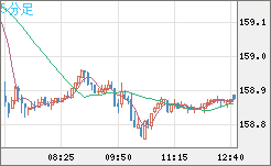 米ドル/円チャート(USD/JPY)5分足