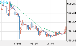 米ドル/円チャート（USD/JPY）5分足