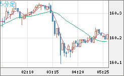 米ドル/円チャート（USD/JPY）5分足