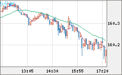 米ドル/円チャート(USD/JPY)5分足