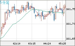 米ドル/円チャート（USD/JPY）5分足