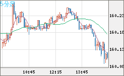 米ドル/円チャート（USD/JPY）5分足