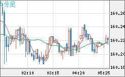 米ドル/円チャート(USD/JPY)5分足