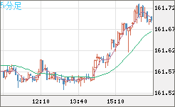 米ドル/円チャート(USD/JPY)5分足
