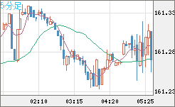 米ドル/円チャート(USD/JPY)5分足