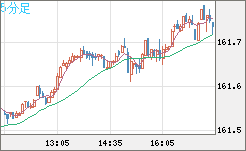 米ドル/円チャート（USD/JPY）5分足