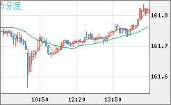米ドル/円チャート（USD/JPY）5分足