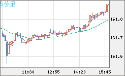 米ドル/円チャート（USD/JPY）5分足