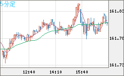米ドル/円チャート（USD/JPY）5分足