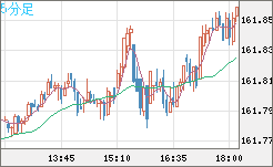 米ドル/円チャート（USD/JPY）5分足