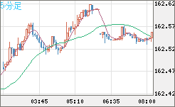 米ドル/円チャート(USD/JPY)5分足