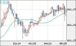 米ドル/円チャート（USD/JPY）5分足