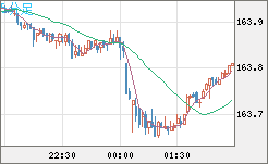米ドル/円チャート（USD/JPY）5分足