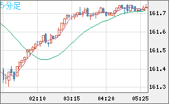 米ドル/円チャート(USD/JPY)5分足