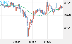 米ドル/円チャート（USD/JPY）5分足