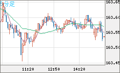 米ドル/円チャート（USD/JPY）5分足
