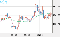 米ドル/円チャート（USD/JPY）5分足