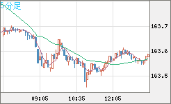 米ドル/円チャート(USD/JPY)5分足