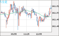 米ドル/円チャート（USD/JPY）5分足
