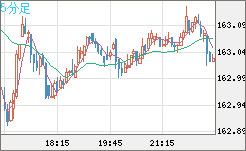 米ドル/円チャート（USD/JPY）5分足