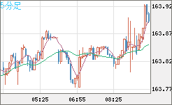 米ドル/円チャート(USD/JPY)5分足