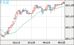 米ドル/円チャート(USD/JPY)5分足
