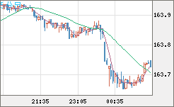 米ドル/円チャート（USD/JPY）5分足