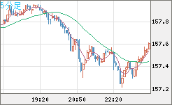 米ドル/円チャート(USD/JPY)5分足