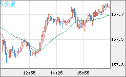米ドル/円チャート（USD/JPY）5分足