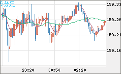 米ドル/円チャート（USD/JPY）5分足
