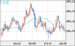米ドル/円チャート（USD/JPY）5分足