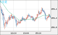 米ドル/円チャート（USD/JPY）5分足