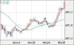 米ドル/円チャート(USD/JPY)5分足