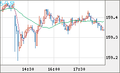 米ドル/円チャート(USD/JPY)5分足