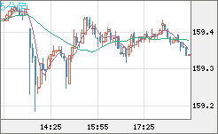 米ドル/円チャート(USD/JPY)5分足