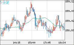米ドル/円チャート（USD/JPY）5分足