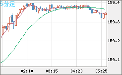 米ドル/円チャート(USD/JPY)5分足