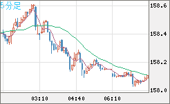 米ドル/円チャート（USD/JPY）5分足