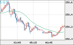 米ドル/円チャート（USD/JPY）5分足