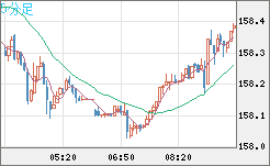 米ドル/円チャート（USD/JPY）5分足