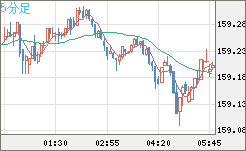 米ドル/円チャート（USD/JPY）5分足